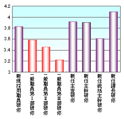 図1階層別の研修満足度の比較