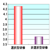 図2選択－非選択による研修満足度の比較