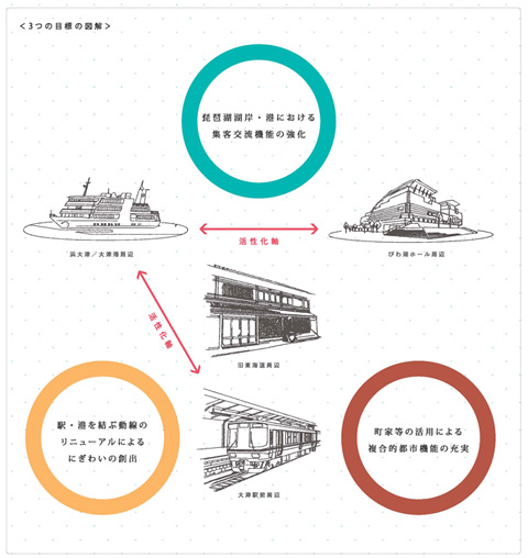 画像：大津市中心市街地活性化基本計画の３つの目標
