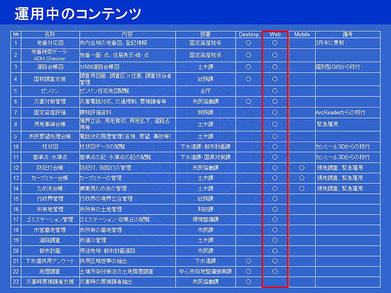 画像：GIS運用中のコンテンツ