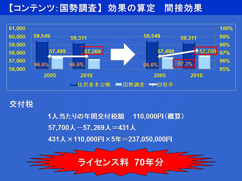 画像：国税調査GIS導入による間接効果