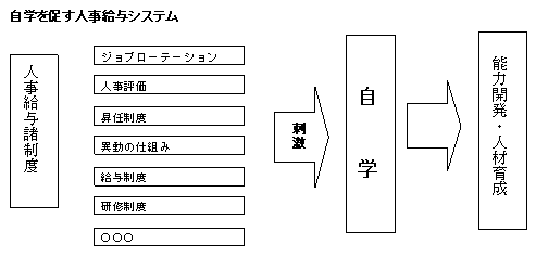 自学を促す人事給与システム