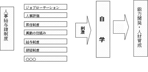 図：自学を促す人事給与システム