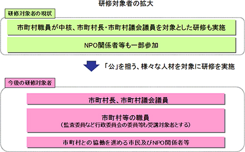 研修対象者の拡大